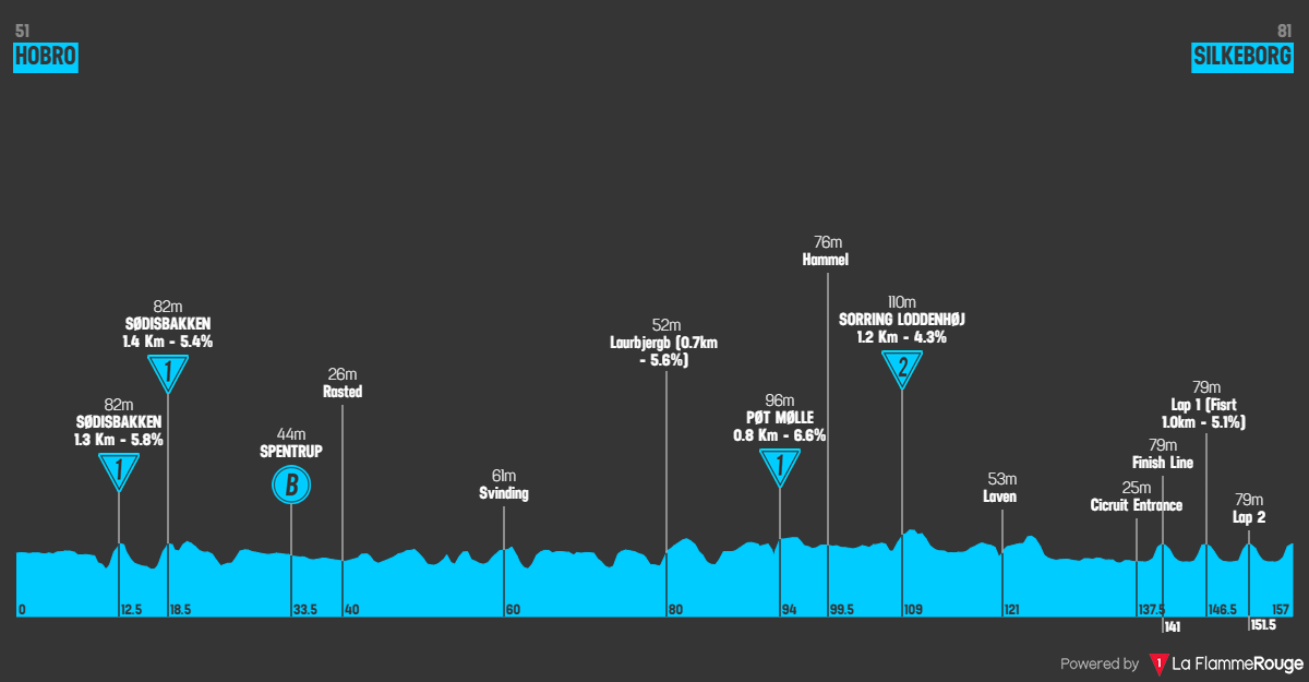 Etapeprofil for 5. etape af cykelløbet PostNord Tour of Denmark